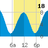Buffalo River entrance tide chart for Friday, August 18, 2023