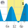 Buffalo River entrance tide chart for Tuesday, August 1, 2023
