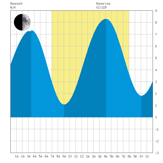 Buffalo River entrance tide chart for Thursday, August 24, 2023
