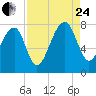 Buffalo River entrance tide chart for Thursday, August 24, 2023
