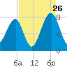 Buffalo River entrance tide chart for Saturday, August 26, 2023