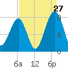 Buffalo River entrance tide chart for Sunday, August 27, 2023