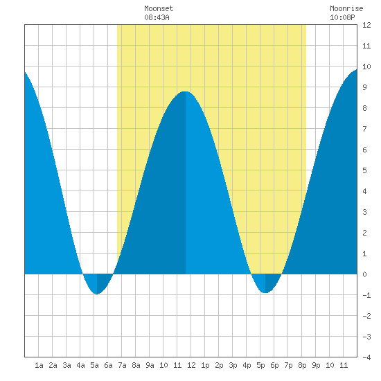 Buffalo River entrance tide chart for Thursday, August 3, 2023