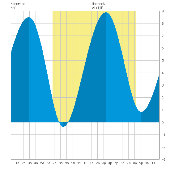 Buffalo River entrance tide chart for Monday, August 7, 2023