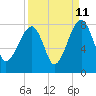 Buffalo River entrance tide chart for Monday, September 11, 2023