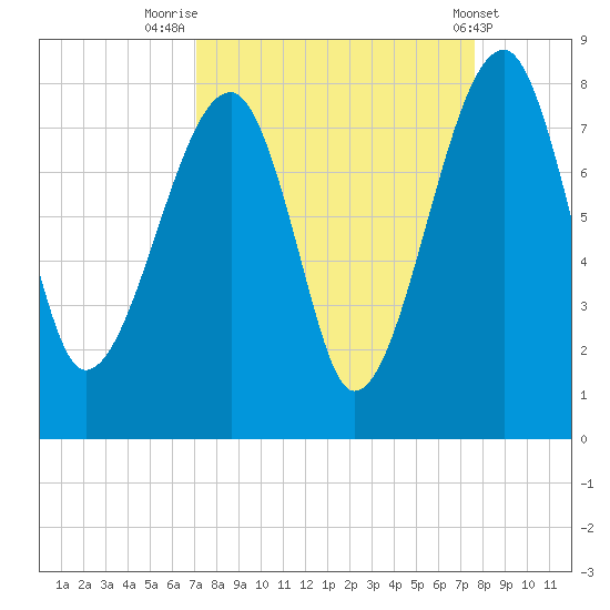 Buffalo River entrance tide chart for Tuesday, September 12, 2023