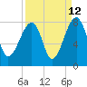 Buffalo River entrance tide chart for Tuesday, September 12, 2023