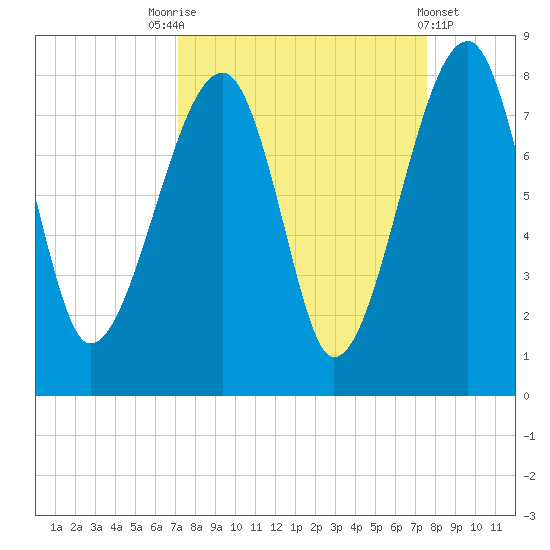 Buffalo River entrance tide chart for Wednesday, September 13, 2023