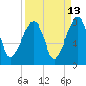 Buffalo River entrance tide chart for Wednesday, September 13, 2023