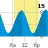 Buffalo River entrance tide chart for Friday, September 15, 2023