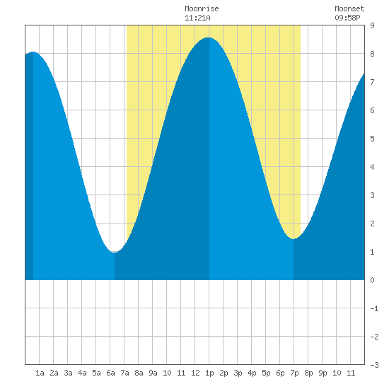 Buffalo River entrance tide chart for Tuesday, September 19, 2023