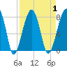 Buffalo River entrance tide chart for Friday, September 1, 2023