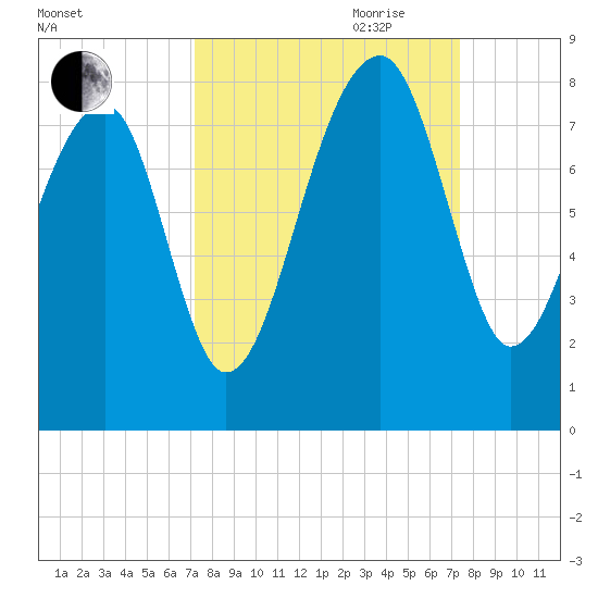 Buffalo River entrance tide chart for Friday, September 22, 2023