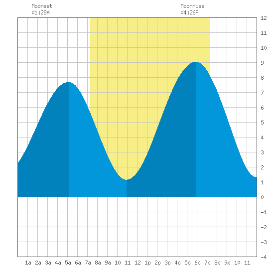 Buffalo River entrance tide chart for Sunday, September 24, 2023