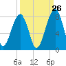 Buffalo River entrance tide chart for Tuesday, September 26, 2023