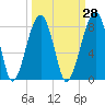 Buffalo River entrance tide chart for Thursday, September 28, 2023