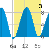 Buffalo River entrance tide chart for Sunday, September 3, 2023