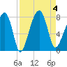 Buffalo River entrance tide chart for Monday, September 4, 2023