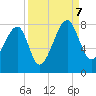 Buffalo River entrance tide chart for Thursday, September 7, 2023