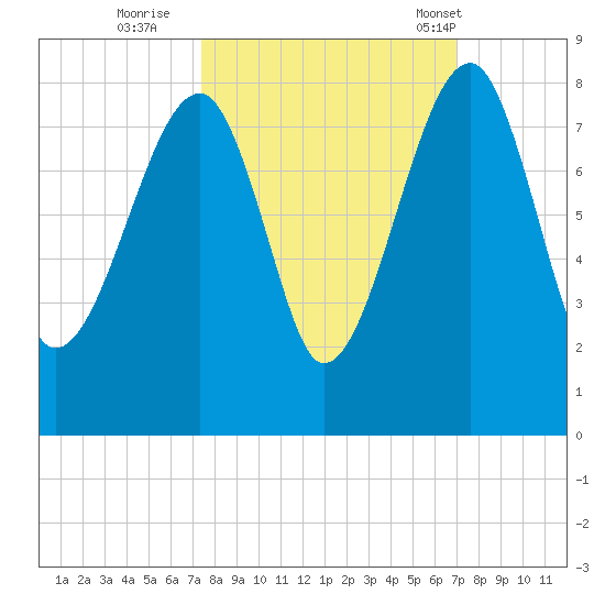 Buffalo River entrance tide chart for Tuesday, October 10, 2023