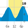Buffalo River entrance tide chart for Tuesday, October 10, 2023