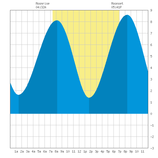 Buffalo River entrance tide chart for Wednesday, October 11, 2023