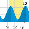 Buffalo River entrance tide chart for Thursday, October 12, 2023