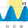 Buffalo River entrance tide chart for Friday, October 13, 2023