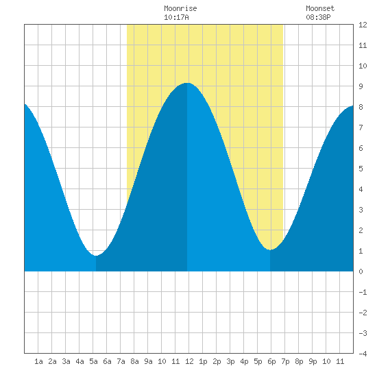 Buffalo River entrance tide chart for Tuesday, October 17, 2023