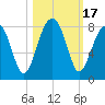 Buffalo River entrance tide chart for Tuesday, October 17, 2023