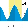 Buffalo River entrance tide chart for Wednesday, October 18, 2023