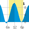 Buffalo River entrance tide chart for Sunday, October 1, 2023