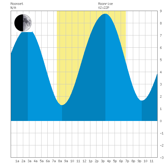 Buffalo River entrance tide chart for Saturday, October 21, 2023