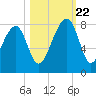 Buffalo River entrance tide chart for Sunday, October 22, 2023