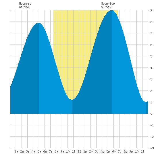 Buffalo River entrance tide chart for Monday, October 23, 2023