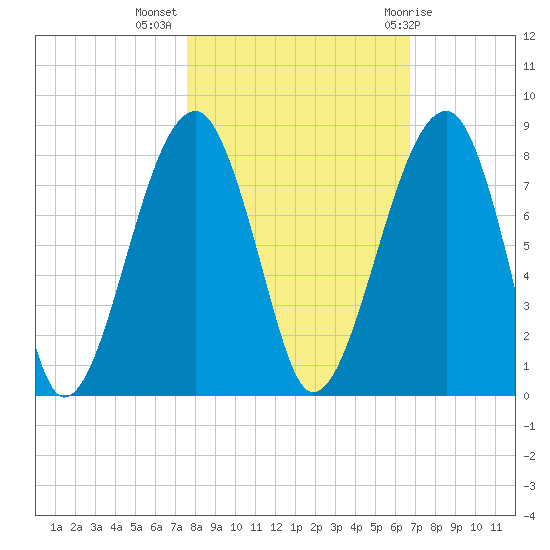 Buffalo River entrance tide chart for Thursday, October 26, 2023
