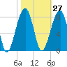 Buffalo River entrance tide chart for Friday, October 27, 2023