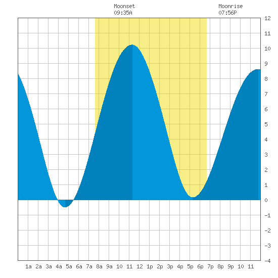Buffalo River entrance tide chart for Monday, October 30, 2023
