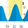 Buffalo River entrance tide chart for Tuesday, October 3, 2023