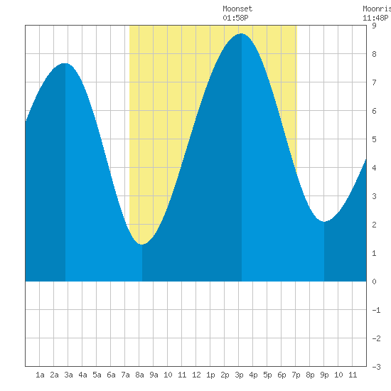 Buffalo River entrance tide chart for Thursday, October 5, 2023