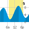 Buffalo River entrance tide chart for Thursday, October 5, 2023