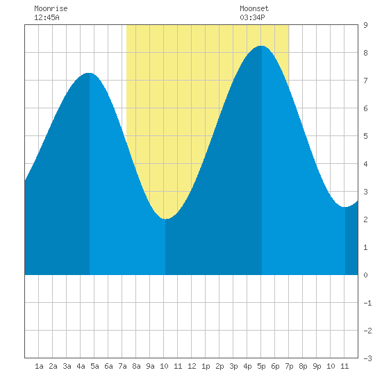 Buffalo River entrance tide chart for Saturday, October 7, 2023