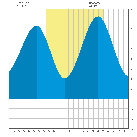 Buffalo River entrance tide chart for Sunday, October 8, 2023