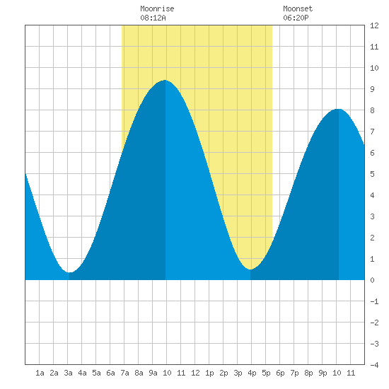 Buffalo River entrance tide chart for Tuesday, November 14, 2023