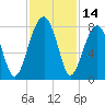 Buffalo River entrance tide chart for Tuesday, November 14, 2023
