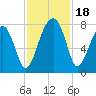 Buffalo River entrance tide chart for Saturday, November 18, 2023