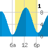 Buffalo River entrance tide chart for Wednesday, November 1, 2023
