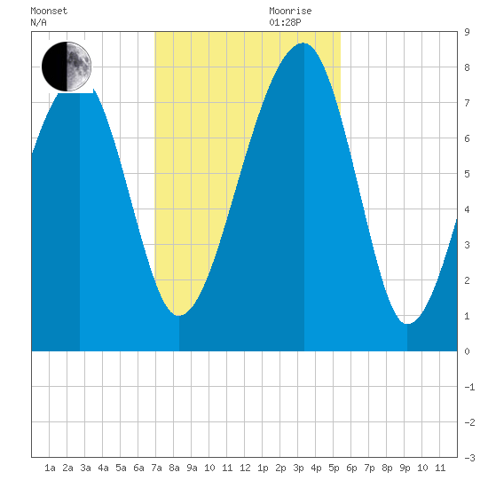 Buffalo River entrance tide chart for Monday, November 20, 2023