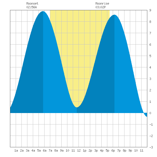 Buffalo River entrance tide chart for Thursday, November 23, 2023