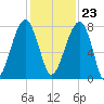Buffalo River entrance tide chart for Thursday, November 23, 2023